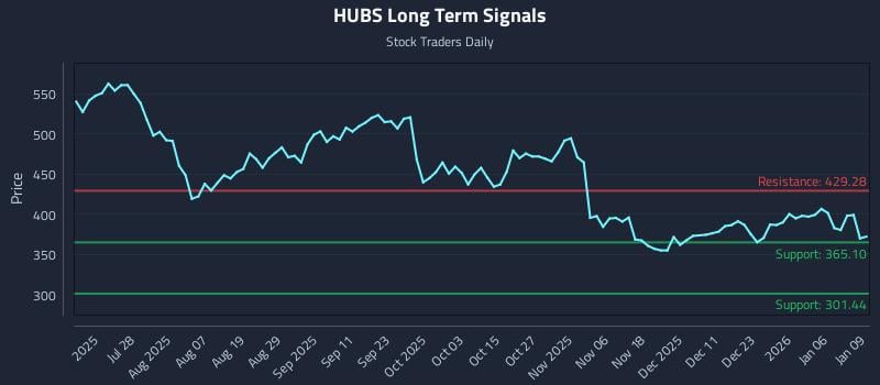 HUBS Long Term Analysis for January 12 2026