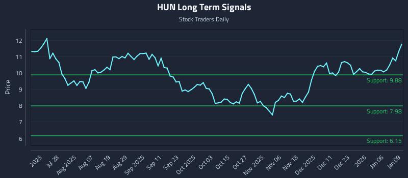 HUN Long Term Analysis for January 12 2026