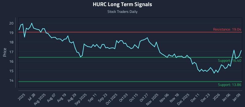 HURC Long Term Analysis for January 12 2026