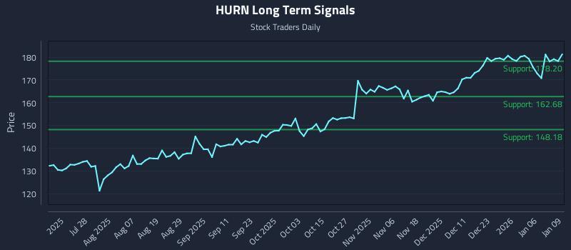 HURN Long Term Analysis for January 12 2026 HURN Long Term Analysis for January 12 2026