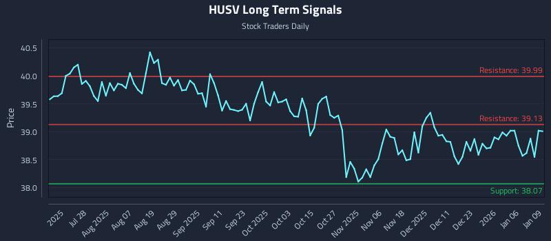 HUSV Long Term Analysis for January 12 2026