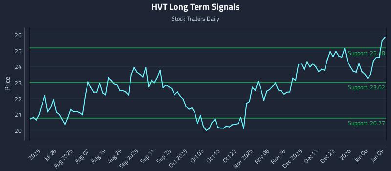 HVT Long Term Analysis for January 12 2026