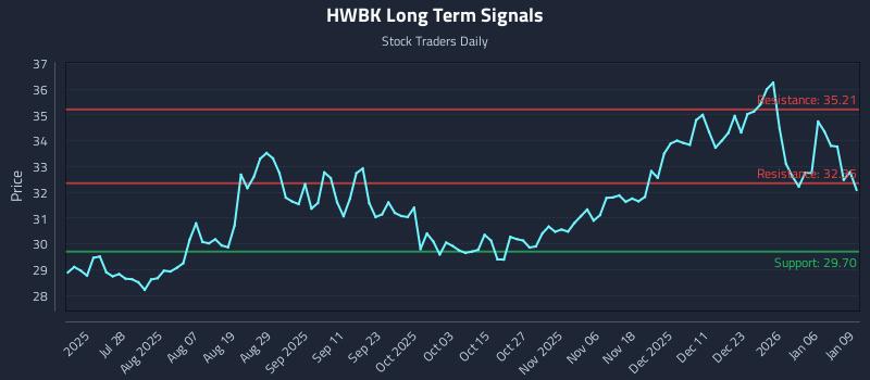 HWBK Long Term Analysis for January 12 2026