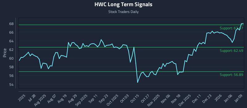 HWC Long Term Analysis for January 12 2026