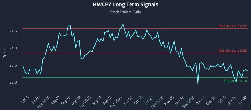 HWCPZ Long Term Analysis for January 12 2026