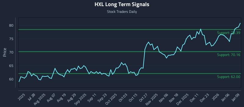 HXL Long Term Analysis for January 12 2026