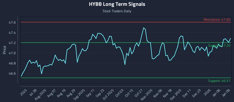 HYBB Long Term Analysis for January 12 2026