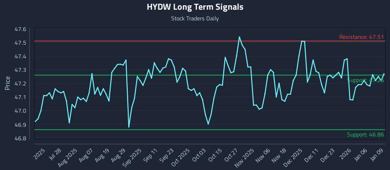 HYDW Long Term Analysis for January 12 2026