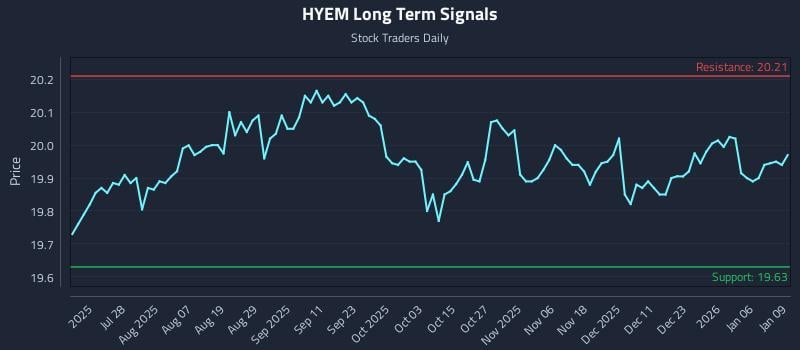 HYEM Long Term Analysis for January 12 2026