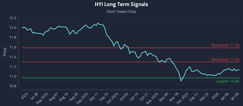 HYI Long Term Analysis for January 12 2026