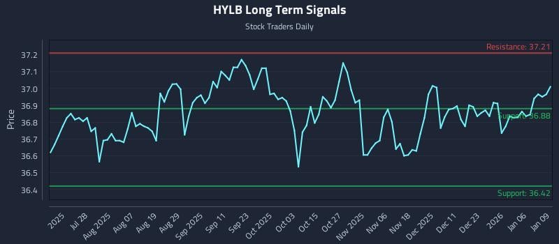 HYLB Long Term Analysis for January 12 2026