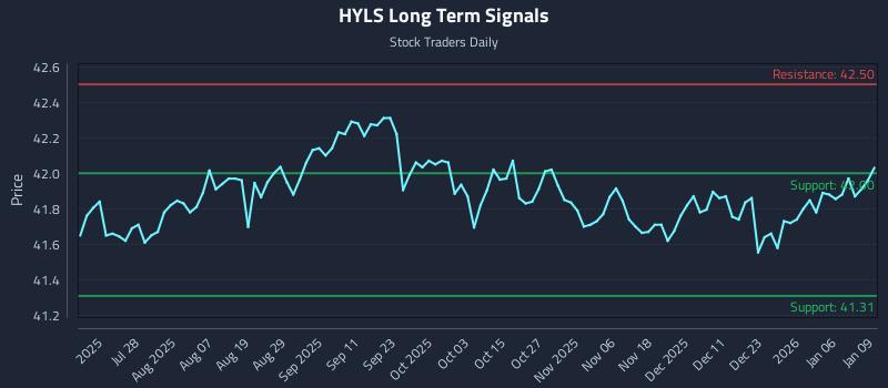 HYLS Long Term Analysis for January 12 2026