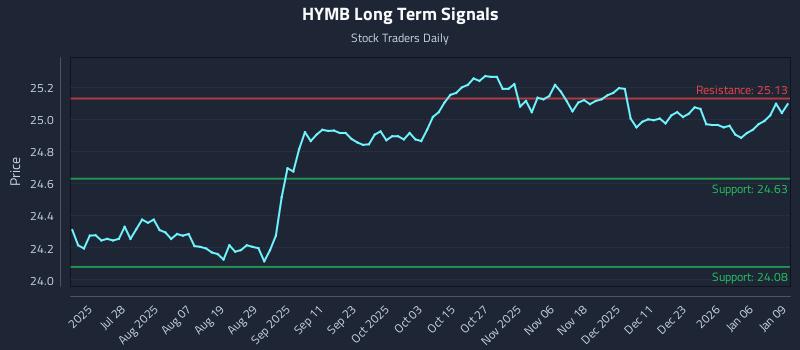 HYMB Long Term Analysis for January 12 2026 HYMB Long Term Analysis for January 12 2026