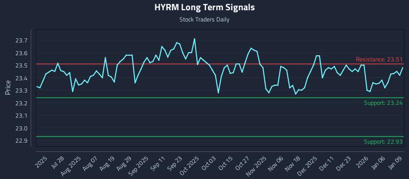 HYRM Long Term Analysis for January 12 2026