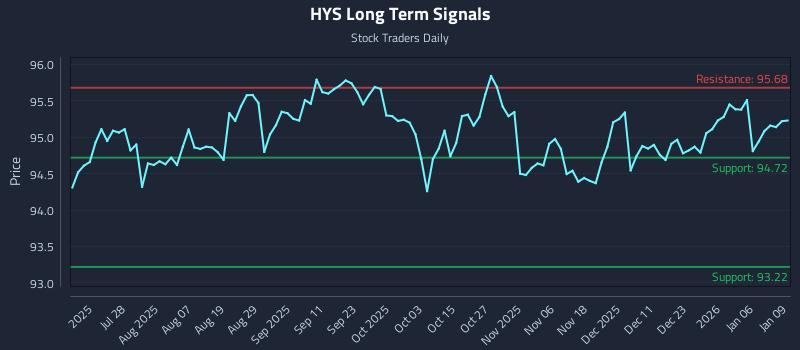 HYS Long Term Analysis for January 12 2026