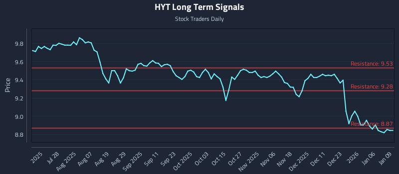 HYT Long Term Analysis for January 12 2026