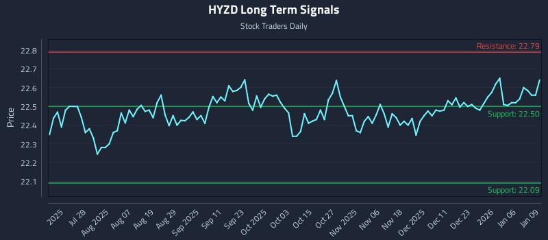 HYZD Long Term Analysis for January 12 2026