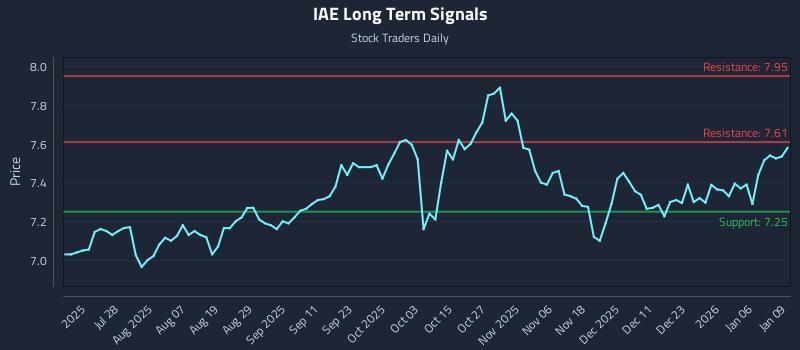 IAE Long Term Analysis for January 12 2026
