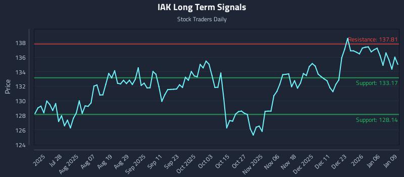 IAK Long Term Analysis for January 12 2026
