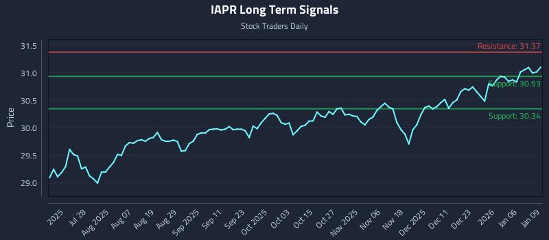 IAPR Long Term Analysis for January 12 2026