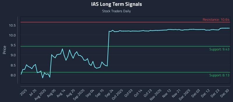 IAS Long Term Analysis for January 12 2026