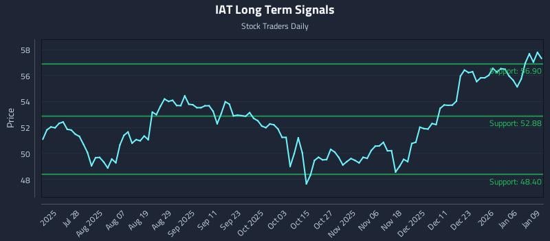 IAT Long Term Analysis for January 12 2026 IAT Long Term Analysis for January 12 2026