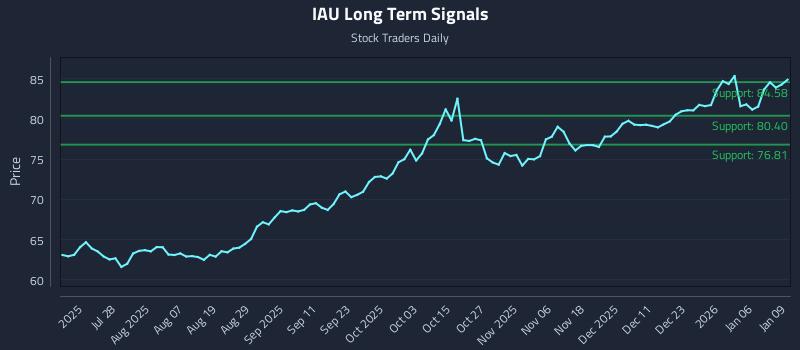 IAU Long Term Analysis for January 12 2026