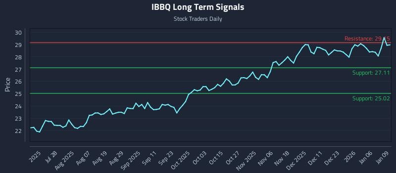 IBBQ Long Term Analysis for January 12 2026