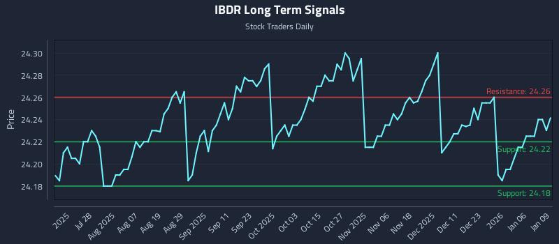 IBDR Long Term Analysis for January 12 2026 IBDR Long Term Analysis for January 12 2026