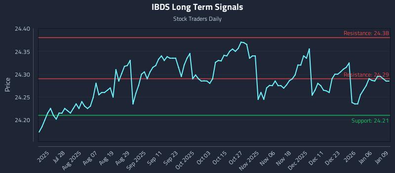 IBDS Long Term Analysis for January 12 2026