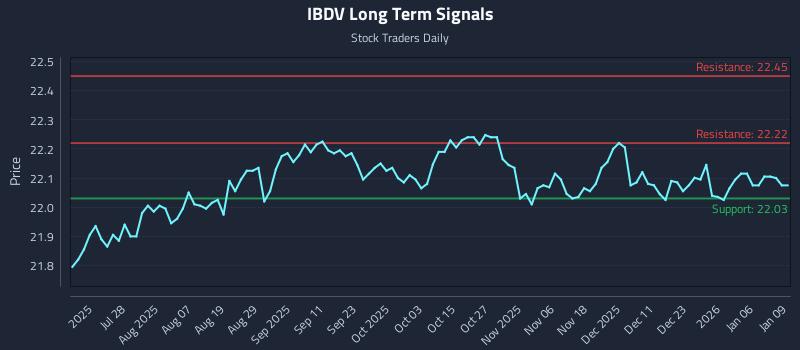 IBDV Long Term Analysis for January 12 2026