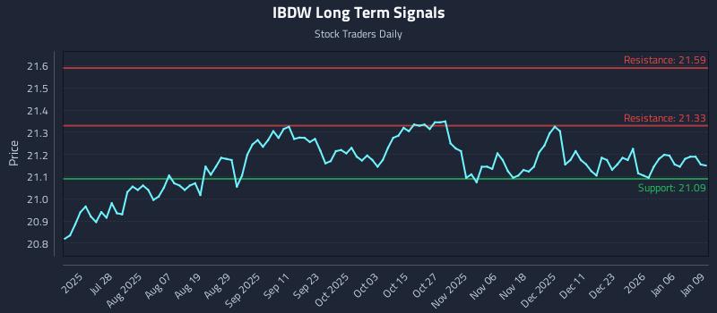 IBDW Long Term Analysis for January 12 2026