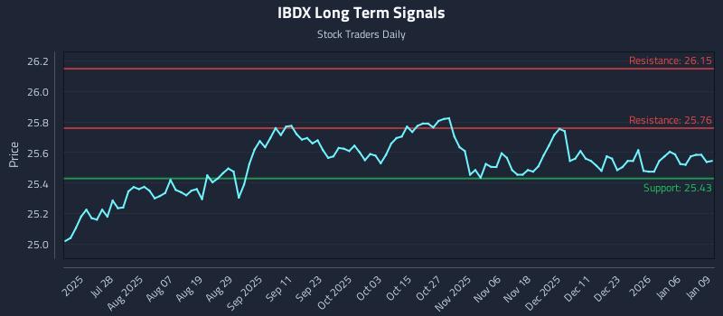 IBDX Long Term Analysis for January 12 2026