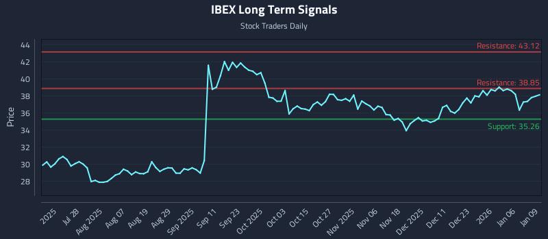IBEX Long Term Analysis for January 12 2026