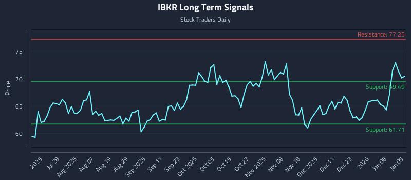 IBKR Long Term Analysis for January 12 2026