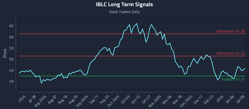 IBLC Long Term Analysis for January 12 2026