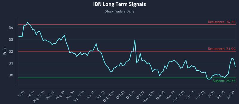IBN Long Term Analysis for January 12 2026 IBN Long Term Analysis for January 12 2026