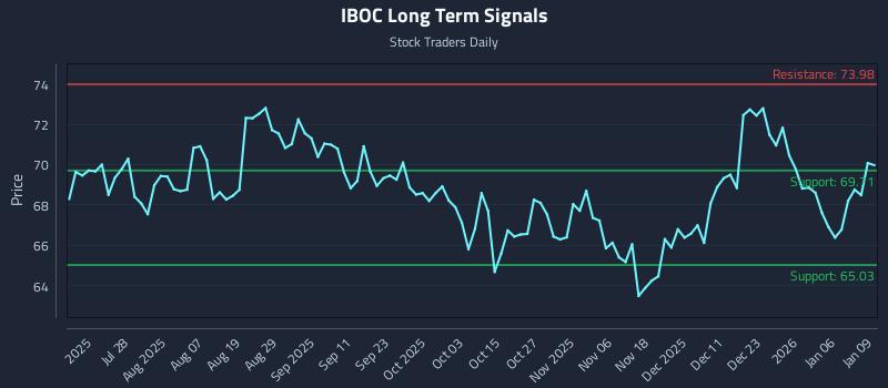 IBOC Long Term Analysis for January 12 2026