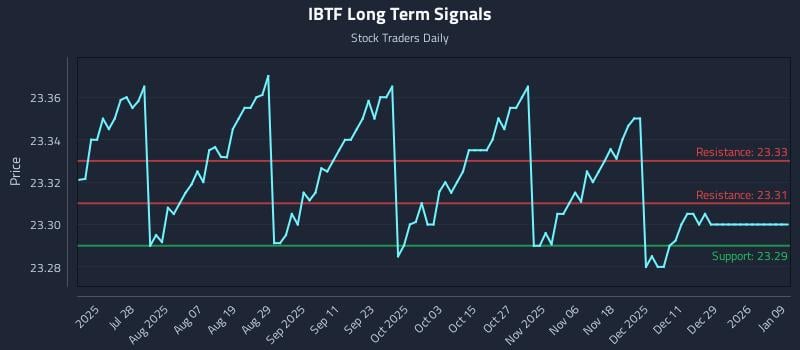 IBTF Long Term Analysis for January 12 2026