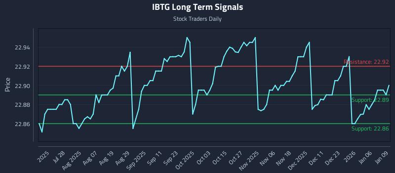 IBTG Long Term Analysis for January 12 2026