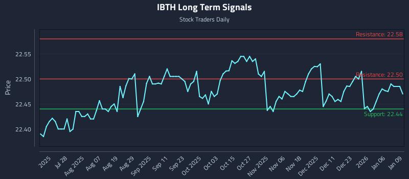IBTH Long Term Analysis for January 12 2026