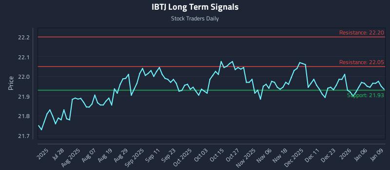 IBTJ Long Term Analysis for January 12 2026
