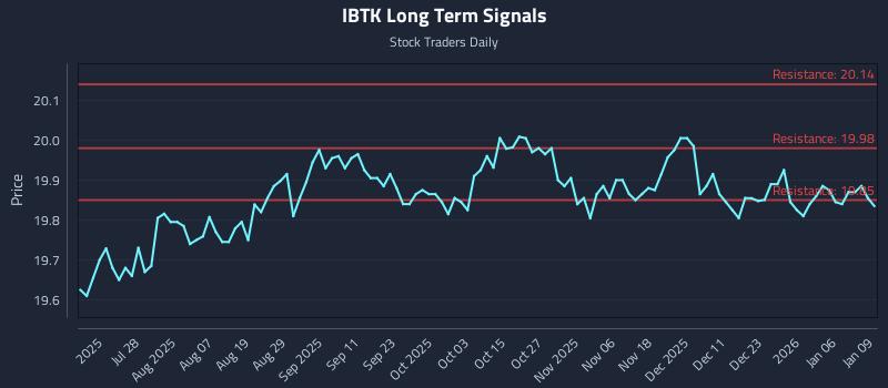 IBTK Long Term Analysis for January 12 2026