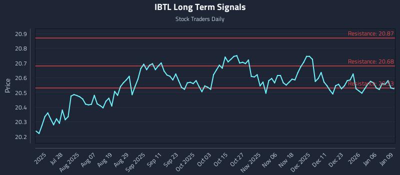 IBTL Long Term Analysis for January 12 2026