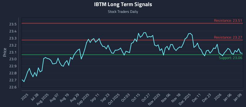 IBTM Long Term Analysis for January 12 2026 IBTM Long Term Analysis for January 12 2026