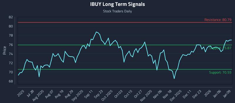 IBUY Long Term Analysis for January 12 2026