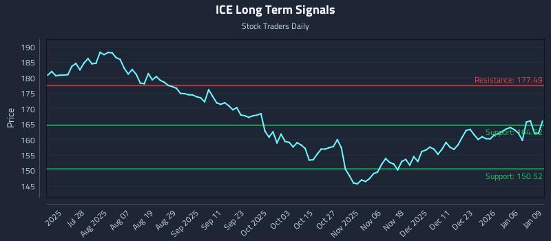 ICE Long Term Analysis for January 12 2026 ICE Long Term Analysis for January 12 2026