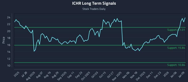 ICHR Long Term Analysis for January 12 2026