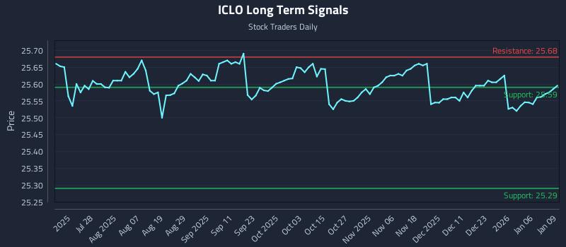 ICLO Long Term Analysis for January 12 2026 ICLO Long Term Analysis for January 12 2026