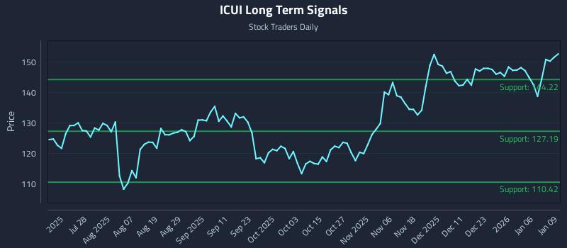 ICUI Long Term Analysis for January 12 2026